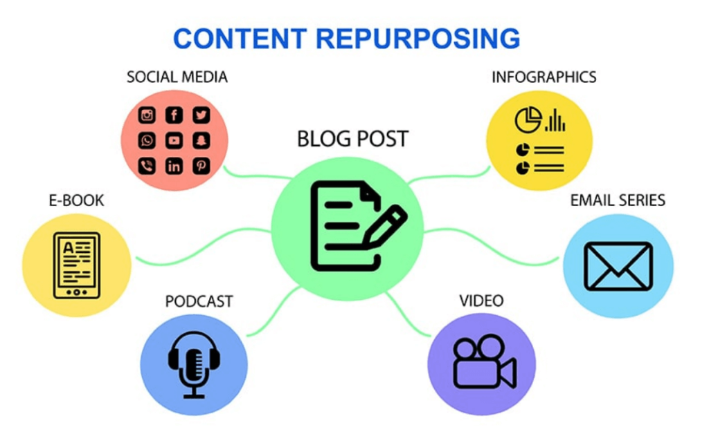 Repurpose Content Across Digital Platforms - Best Content Marketing Companies