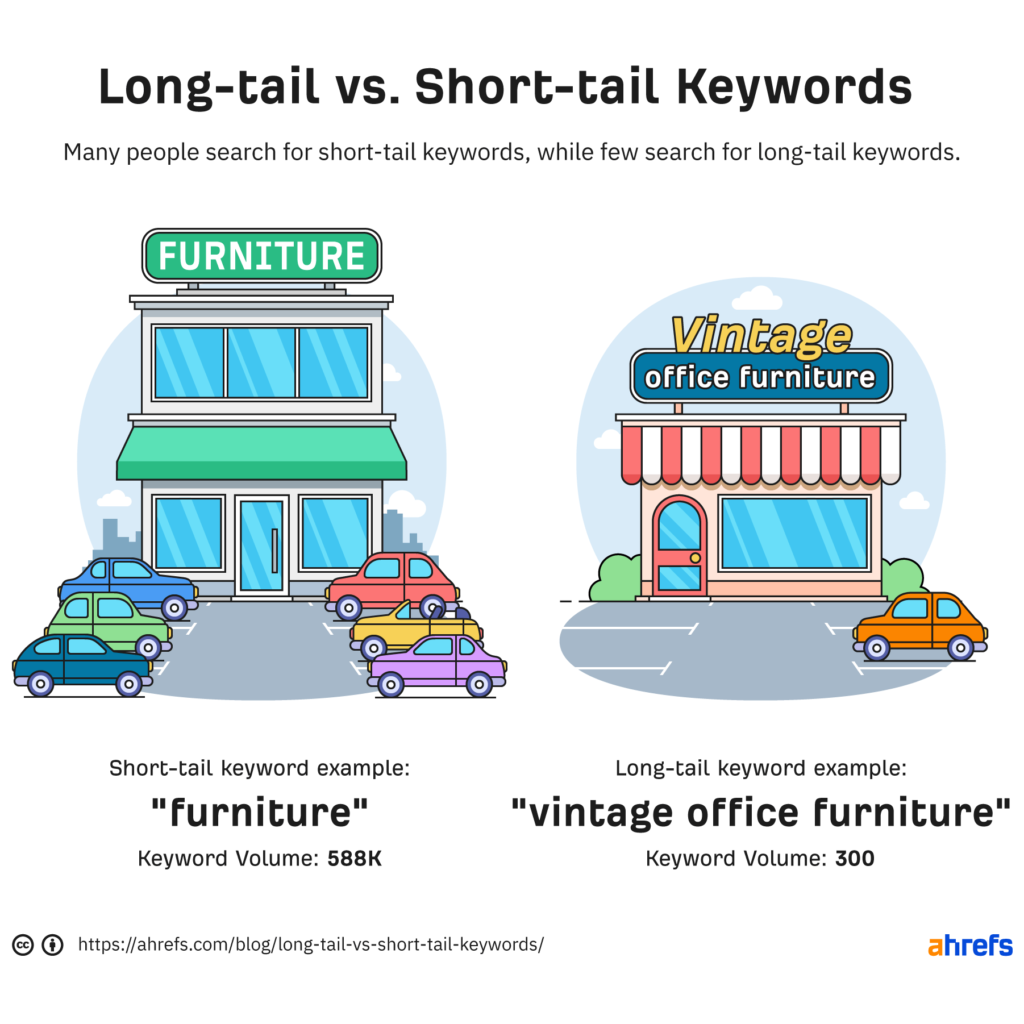 Illustration comparing high-volume short-tail keywords to low-volume but highly targeted long-tail keywords.